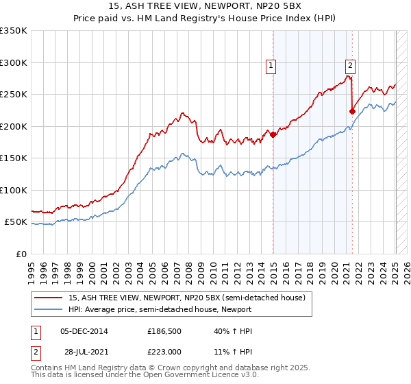 15, ASH TREE VIEW, NEWPORT, NP20 5BX: Price paid vs HM Land Registry's House Price Index