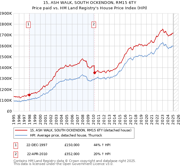 15, ASH WALK, SOUTH OCKENDON, RM15 6TY: Price paid vs HM Land Registry's House Price Index