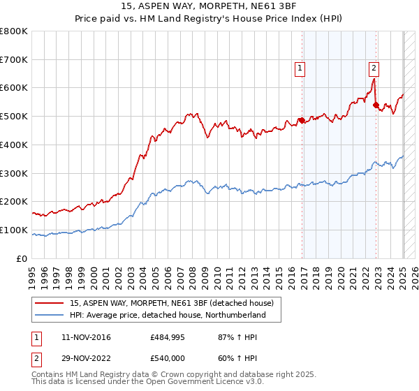 15, ASPEN WAY, MORPETH, NE61 3BF: Price paid vs HM Land Registry's House Price Index