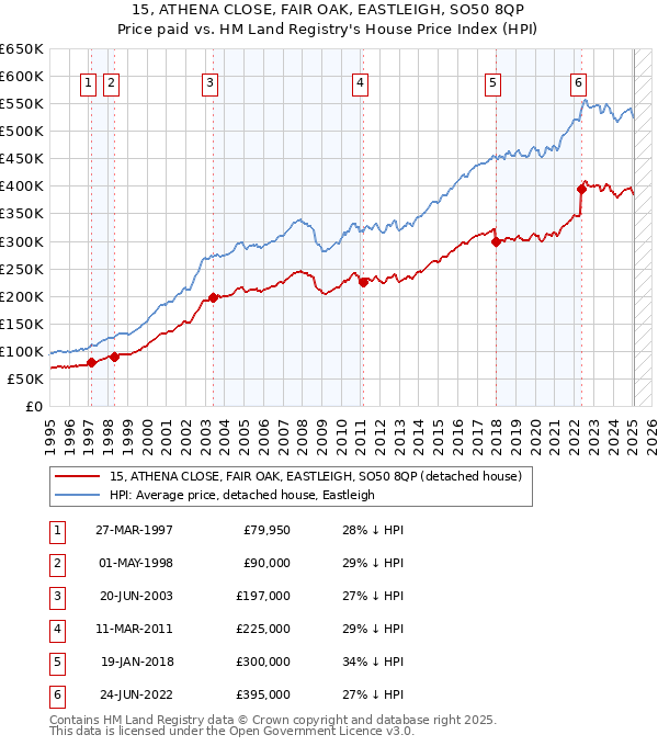 15, ATHENA CLOSE, FAIR OAK, EASTLEIGH, SO50 8QP: Price paid vs HM Land Registry's House Price Index