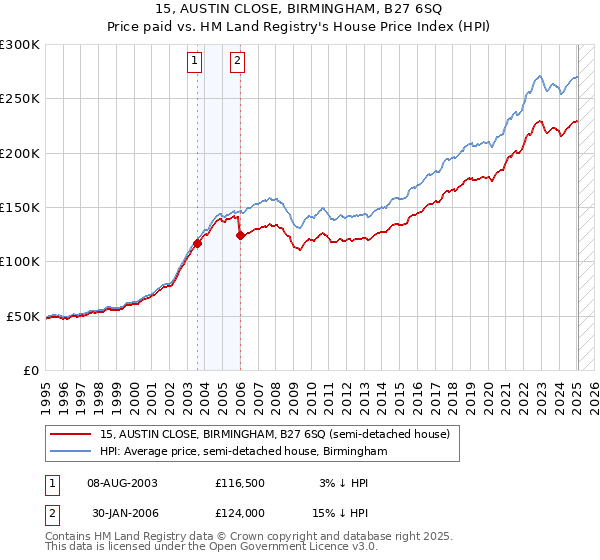15, AUSTIN CLOSE, BIRMINGHAM, B27 6SQ: Price paid vs HM Land Registry's House Price Index