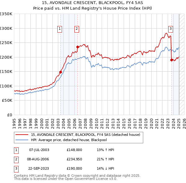 15, AVONDALE CRESCENT, BLACKPOOL, FY4 5AS: Price paid vs HM Land Registry's House Price Index