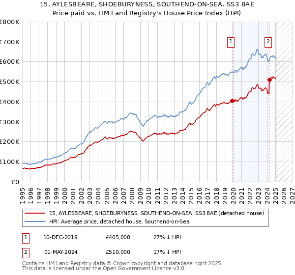 15, AYLESBEARE, SHOEBURYNESS, SOUTHEND-ON-SEA, SS3 8AE: Price paid vs HM Land Registry's House Price Index