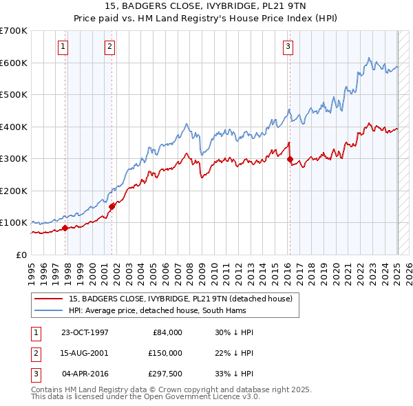 15, BADGERS CLOSE, IVYBRIDGE, PL21 9TN: Price paid vs HM Land Registry's House Price Index