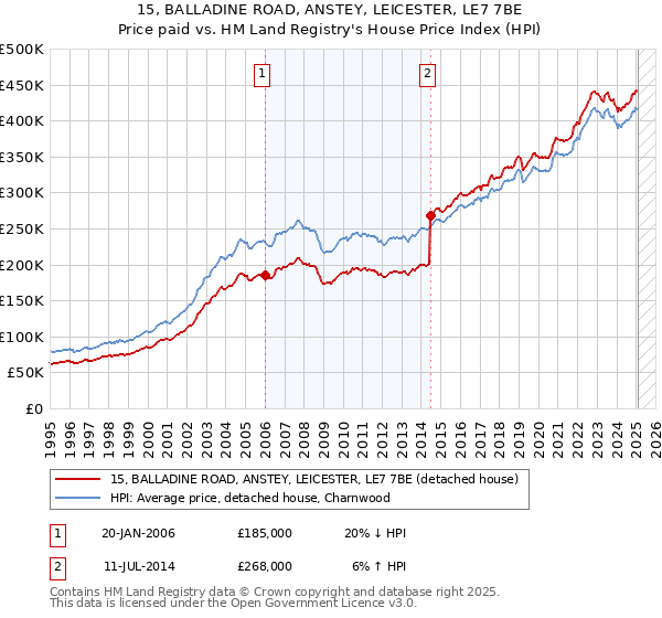 15, BALLADINE ROAD, ANSTEY, LEICESTER, LE7 7BE: Price paid vs HM Land Registry's House Price Index