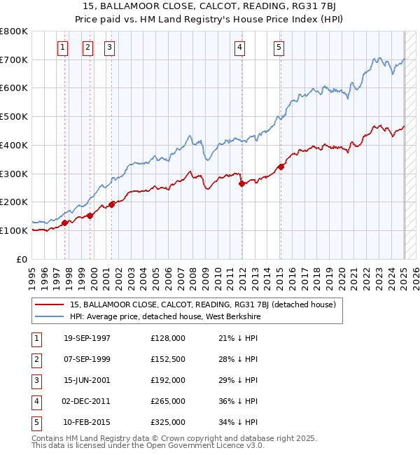 15, BALLAMOOR CLOSE, CALCOT, READING, RG31 7BJ: Price paid vs HM Land Registry's House Price Index