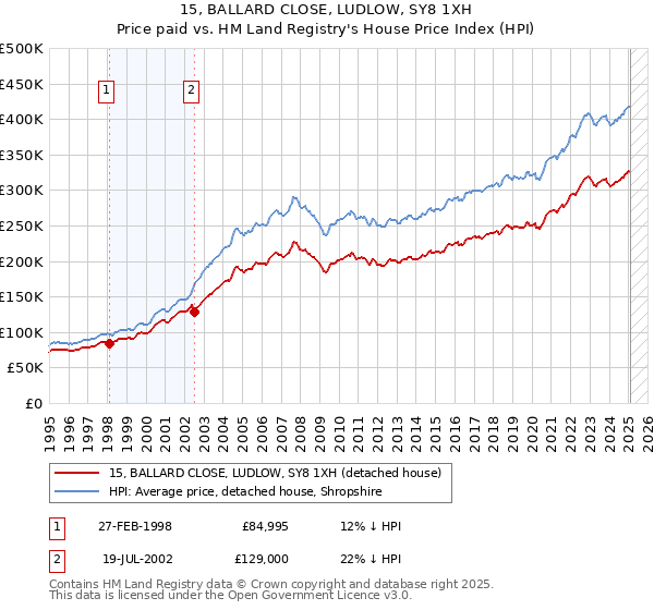 15, BALLARD CLOSE, LUDLOW, SY8 1XH: Price paid vs HM Land Registry's House Price Index