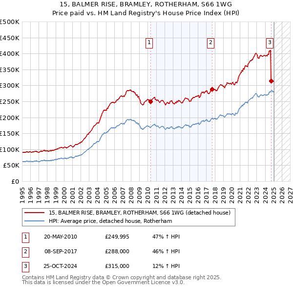 15, BALMER RISE, BRAMLEY, ROTHERHAM, S66 1WG: Price paid vs HM Land Registry's House Price Index