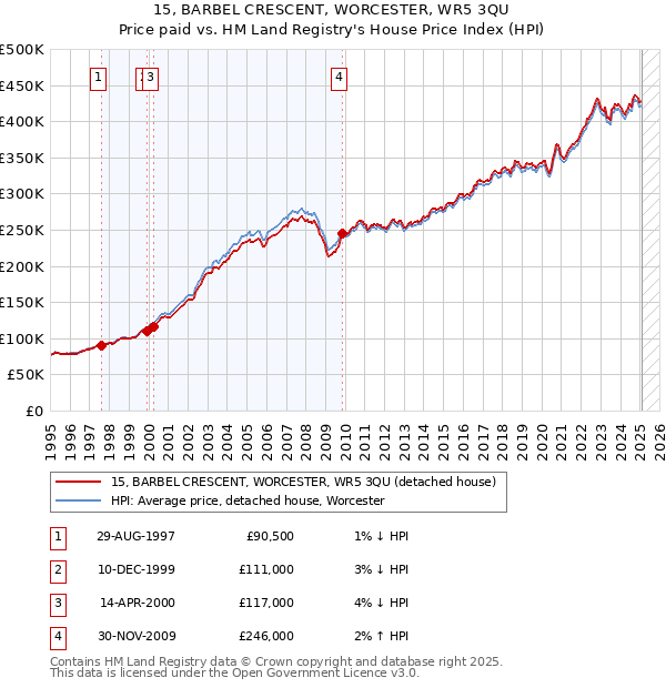 15, BARBEL CRESCENT, WORCESTER, WR5 3QU: Price paid vs HM Land Registry's House Price Index