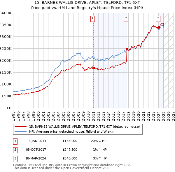 15, BARNES WALLIS DRIVE, APLEY, TELFORD, TF1 6XT: Price paid vs HM Land Registry's House Price Index