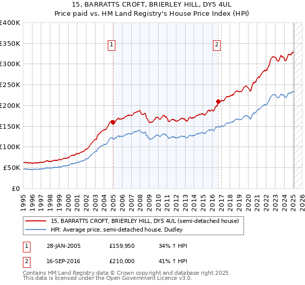 15, BARRATTS CROFT, BRIERLEY HILL, DY5 4UL: Price paid vs HM Land Registry's House Price Index