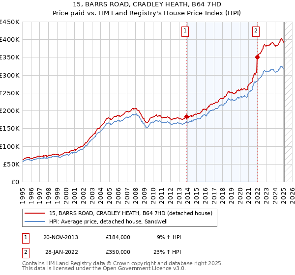15, BARRS ROAD, CRADLEY HEATH, B64 7HD: Price paid vs HM Land Registry's House Price Index