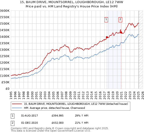 15, BAUM DRIVE, MOUNTSORREL, LOUGHBOROUGH, LE12 7WW: Price paid vs HM Land Registry's House Price Index