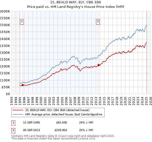 15, BEALD WAY, ELY, CB6 3DA: Price paid vs HM Land Registry's House Price Index