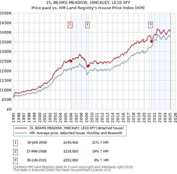 15, BEAMS MEADOW, HINCKLEY, LE10 0FY: Price paid vs HM Land Registry's House Price Index