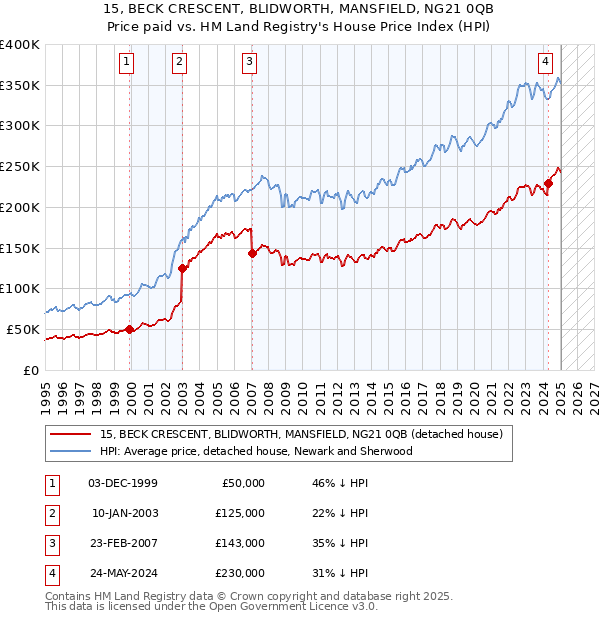 15, BECK CRESCENT, BLIDWORTH, MANSFIELD, NG21 0QB: Price paid vs HM Land Registry's House Price Index