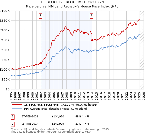 15, BECK RISE, BECKERMET, CA21 2YN: Price paid vs HM Land Registry's House Price Index