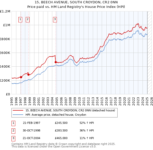 15, BEECH AVENUE, SOUTH CROYDON, CR2 0NN: Price paid vs HM Land Registry's House Price Index