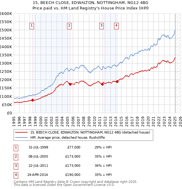 15, BEECH CLOSE, EDWALTON, NOTTINGHAM, NG12 4BG: Price paid vs HM Land Registry's House Price Index
