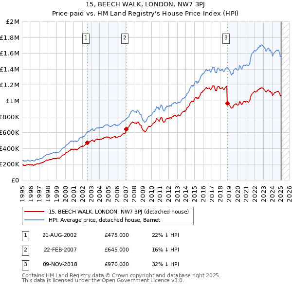 15, BEECH WALK, LONDON, NW7 3PJ: Price paid vs HM Land Registry's House Price Index