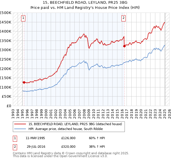 15, BEECHFIELD ROAD, LEYLAND, PR25 3BG: Price paid vs HM Land Registry's House Price Index