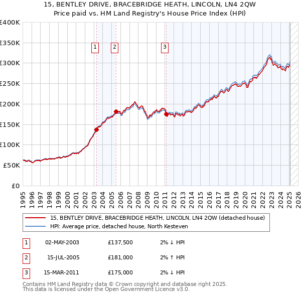 15, BENTLEY DRIVE, BRACEBRIDGE HEATH, LINCOLN, LN4 2QW: Price paid vs HM Land Registry's House Price Index
