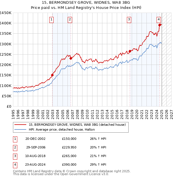 15, BERMONDSEY GROVE, WIDNES, WA8 3BG: Price paid vs HM Land Registry's House Price Index