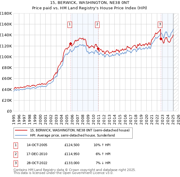 15, BERWICK, WASHINGTON, NE38 0NT: Price paid vs HM Land Registry's House Price Index