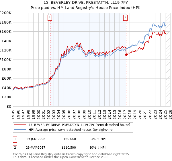 15, BEVERLEY DRIVE, PRESTATYN, LL19 7PY: Price paid vs HM Land Registry's House Price Index