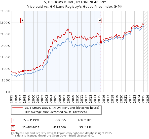 15, BISHOPS DRIVE, RYTON, NE40 3NY: Price paid vs HM Land Registry's House Price Index