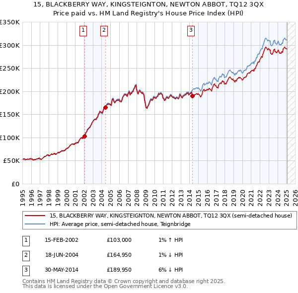15, BLACKBERRY WAY, KINGSTEIGNTON, NEWTON ABBOT, TQ12 3QX: Price paid vs HM Land Registry's House Price Index
