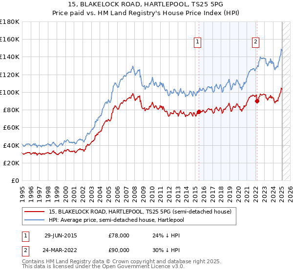 15, BLAKELOCK ROAD, HARTLEPOOL, TS25 5PG: Price paid vs HM Land Registry's House Price Index