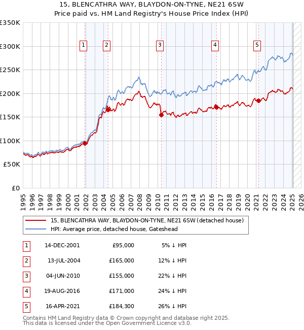15, BLENCATHRA WAY, BLAYDON-ON-TYNE, NE21 6SW: Price paid vs HM Land Registry's House Price Index