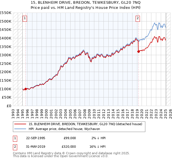15, BLENHEIM DRIVE, BREDON, TEWKESBURY, GL20 7NQ: Price paid vs HM Land Registry's House Price Index