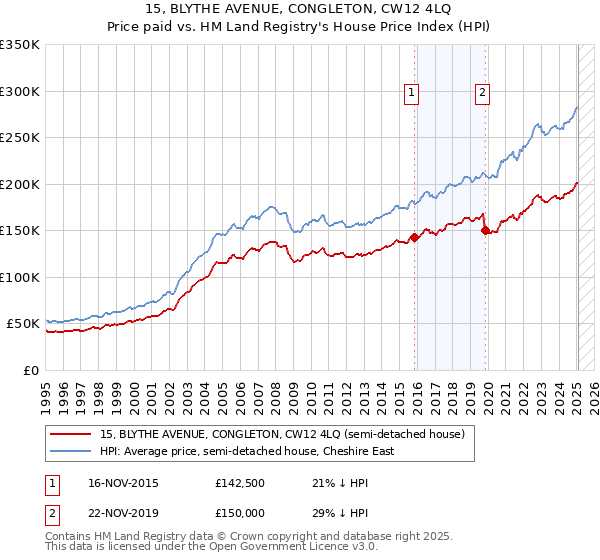 15, BLYTHE AVENUE, CONGLETON, CW12 4LQ: Price paid vs HM Land Registry's House Price Index