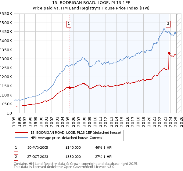 15, BODRIGAN ROAD, LOOE, PL13 1EF: Price paid vs HM Land Registry's House Price Index