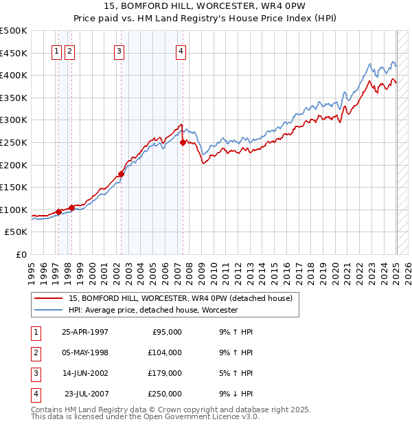 15, BOMFORD HILL, WORCESTER, WR4 0PW: Price paid vs HM Land Registry's House Price Index