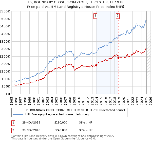 15, BOUNDARY CLOSE, SCRAPTOFT, LEICESTER, LE7 9TR: Price paid vs HM Land Registry's House Price Index