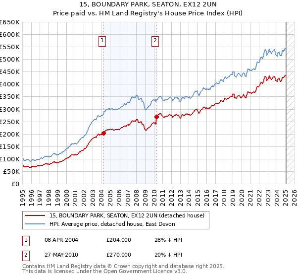 15, BOUNDARY PARK, SEATON, EX12 2UN: Price paid vs HM Land Registry's House Price Index