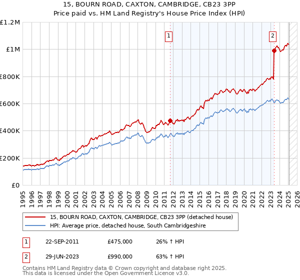 15, BOURN ROAD, CAXTON, CAMBRIDGE, CB23 3PP: Price paid vs HM Land Registry's House Price Index