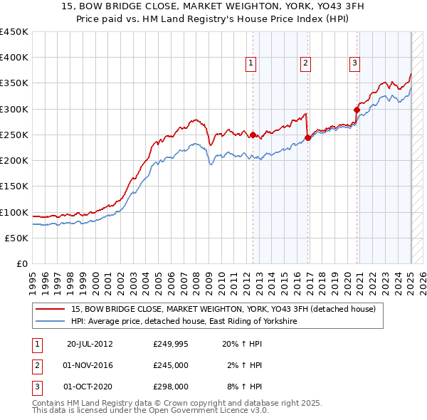 15, BOW BRIDGE CLOSE, MARKET WEIGHTON, YORK, YO43 3FH: Price paid vs HM Land Registry's House Price Index
