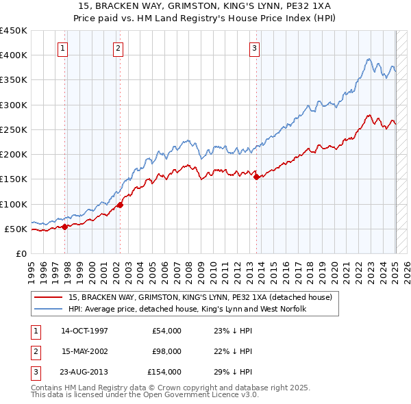 15, BRACKEN WAY, GRIMSTON, KING'S LYNN, PE32 1XA: Price paid vs HM Land Registry's House Price Index