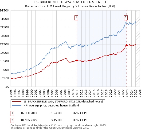 15, BRACKENFIELD WAY, STAFFORD, ST16 1TL: Price paid vs HM Land Registry's House Price Index