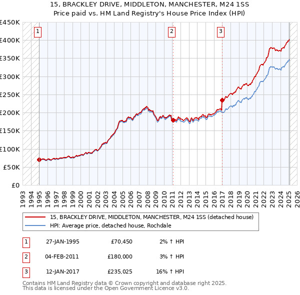 15, BRACKLEY DRIVE, MIDDLETON, MANCHESTER, M24 1SS: Price paid vs HM Land Registry's House Price Index
