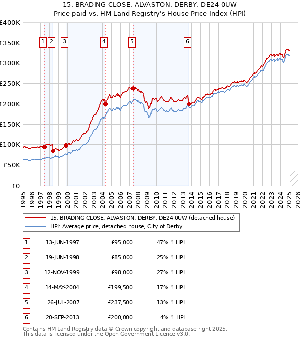 15, BRADING CLOSE, ALVASTON, DERBY, DE24 0UW: Price paid vs HM Land Registry's House Price Index