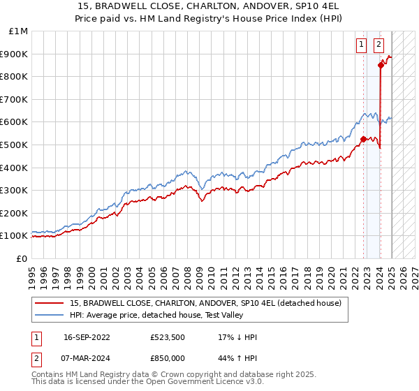 15, BRADWELL CLOSE, CHARLTON, ANDOVER, SP10 4EL: Price paid vs HM Land Registry's House Price Index