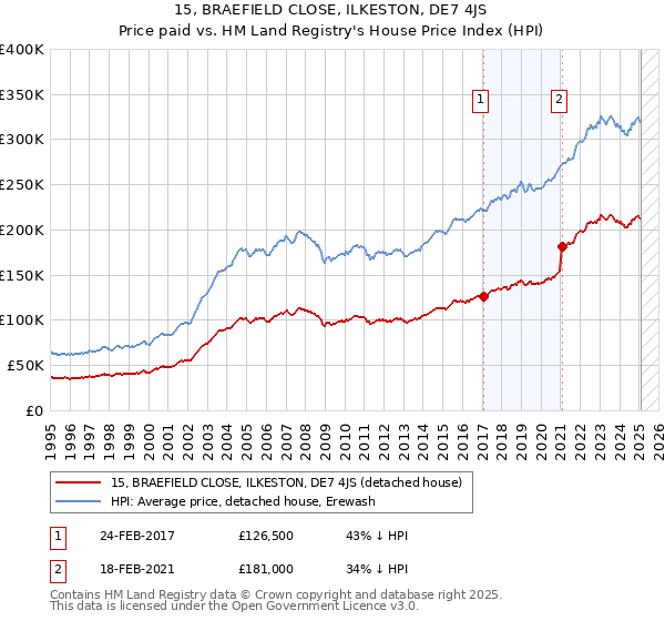 15, BRAEFIELD CLOSE, ILKESTON, DE7 4JS: Price paid vs HM Land Registry's House Price Index