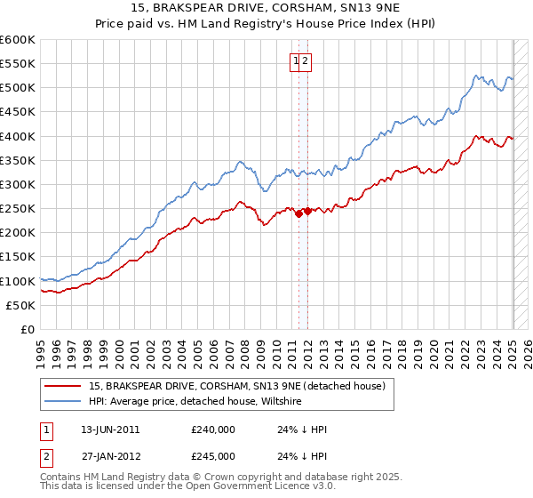 15, BRAKSPEAR DRIVE, CORSHAM, SN13 9NE: Price paid vs HM Land Registry's House Price Index