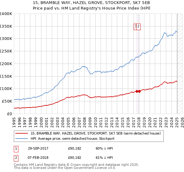 15, BRAMBLE WAY, HAZEL GROVE, STOCKPORT, SK7 5EB: Price paid vs HM Land Registry's House Price Index
