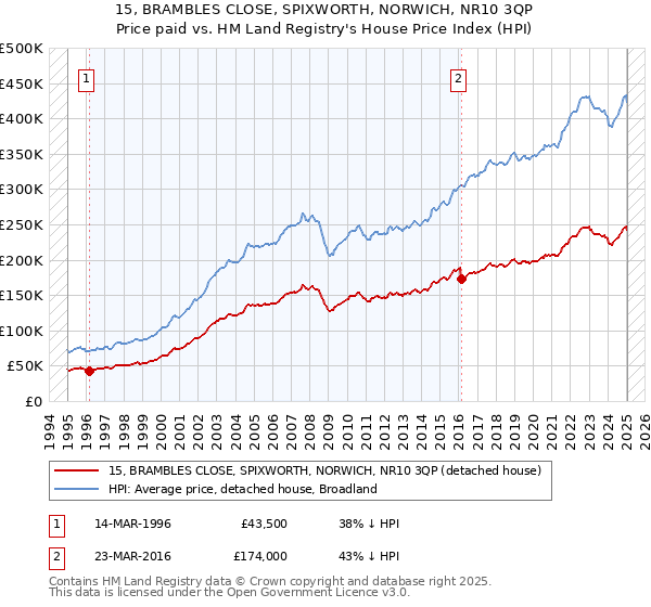 15, BRAMBLES CLOSE, SPIXWORTH, NORWICH, NR10 3QP: Price paid vs HM Land Registry's House Price Index